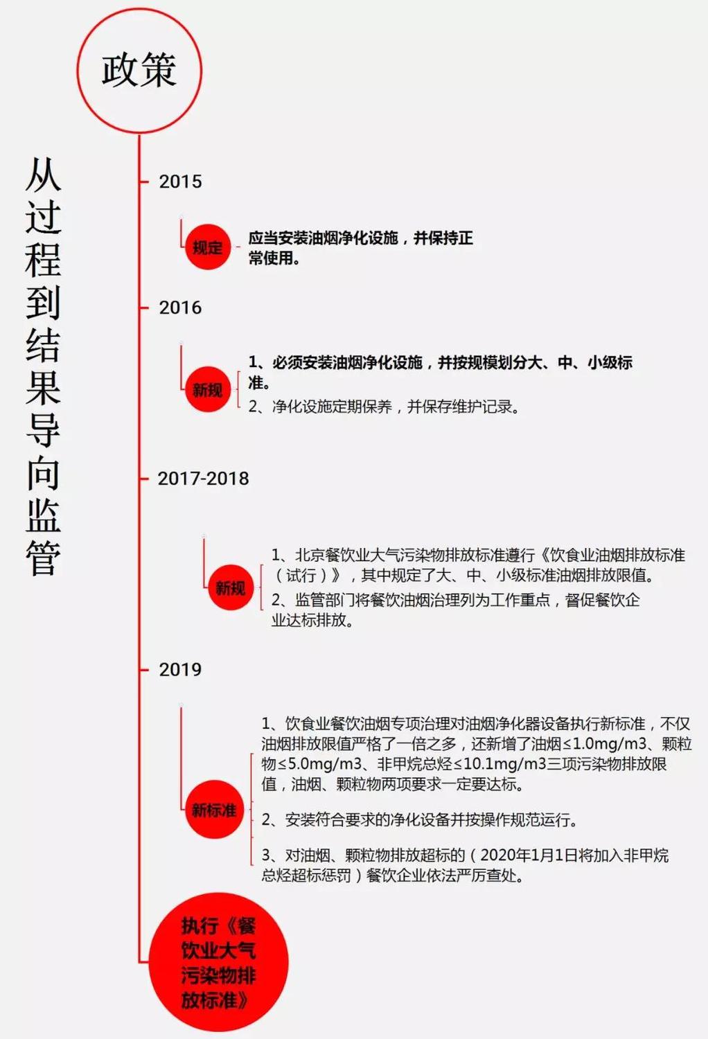 油烟污染治理政策变化 油烟污染治理政策变化