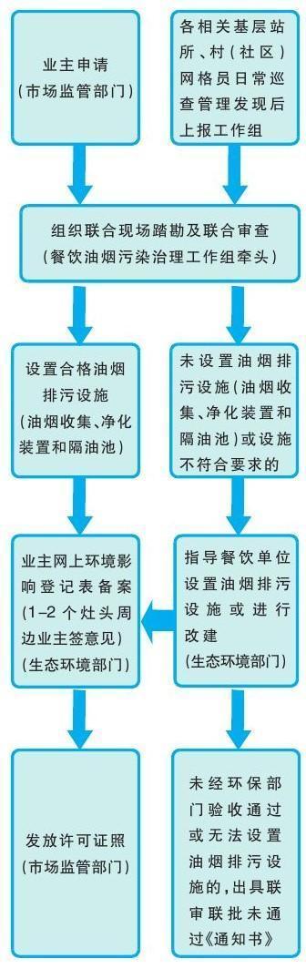 桐鄉油煙整治審批流程.jpg