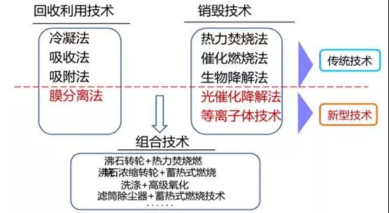 VOCs回收和销毁技术 VOCs回收和销毁技术