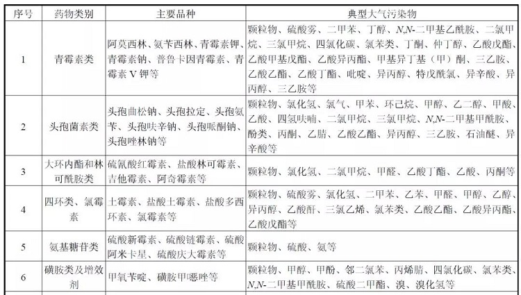 制药行业VOCs污染物.jpg